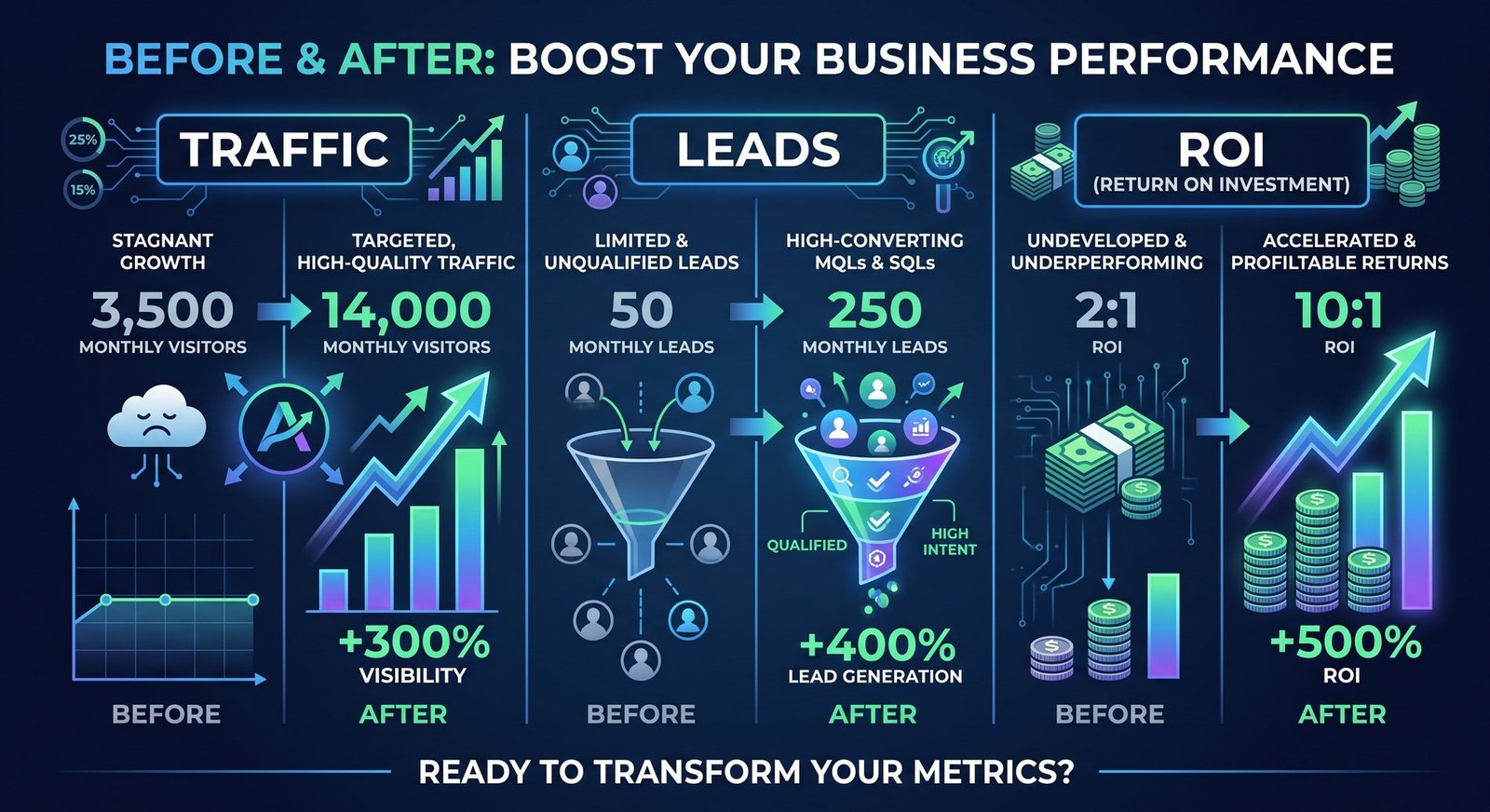Example layout of a before-and-after performance review comparing traffic, leads, and return across two measurement windows